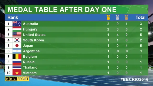 Medal table