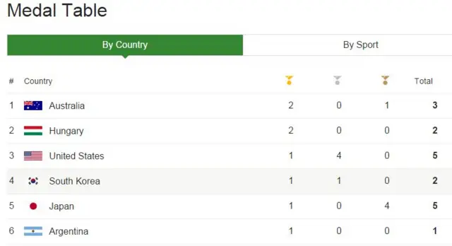 Medal table