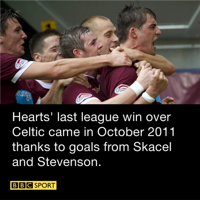 Graphic about Hearts' last league win against Celtic