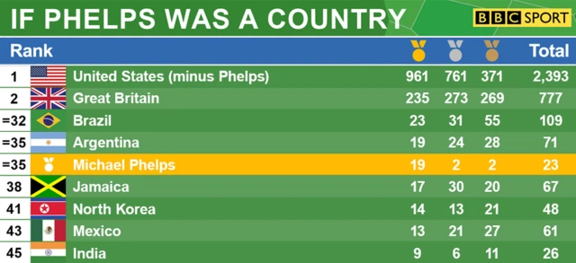 Phelps