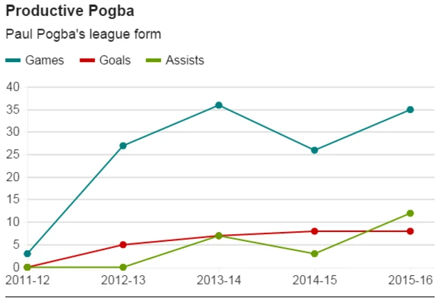 Paul Pogba