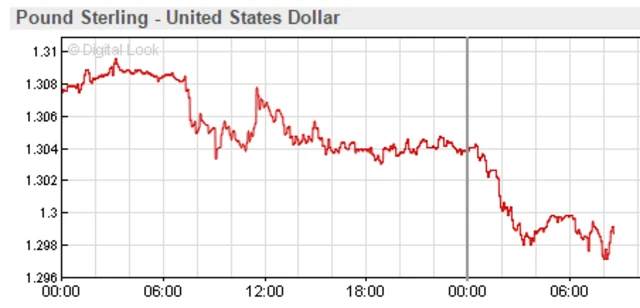 Pound v dollar graph