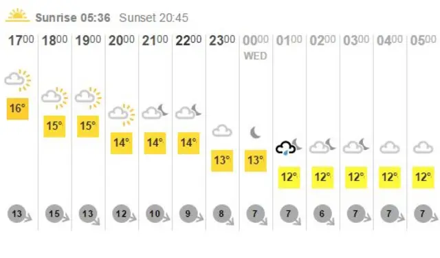 Hourly forecast