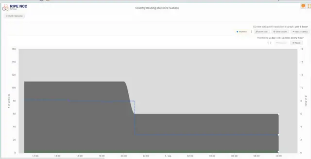 graph showing massive drop in Internet between Wednesday night and Thursday morning