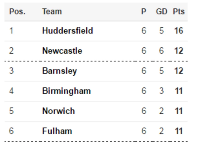 Championship table