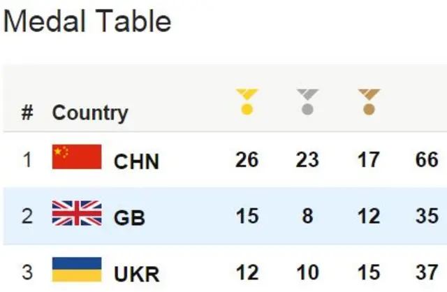 Medal table