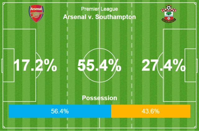 first half