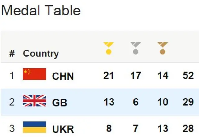 Medal table