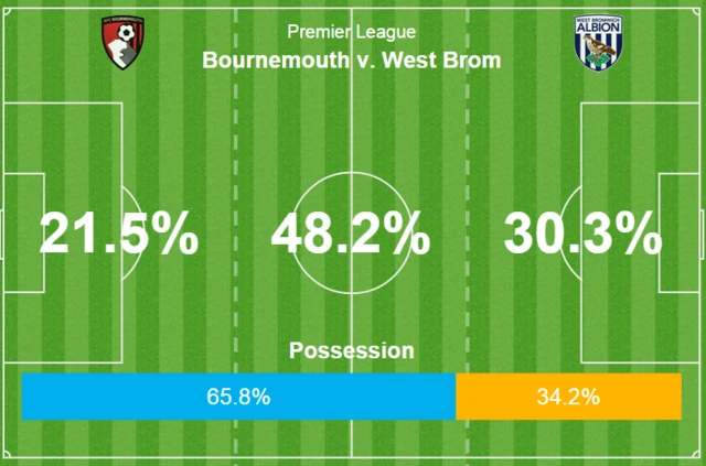 West Brom Bournemouth