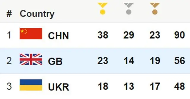 Medal table