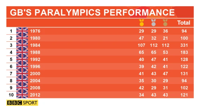 Great Britain's medal performance by Games