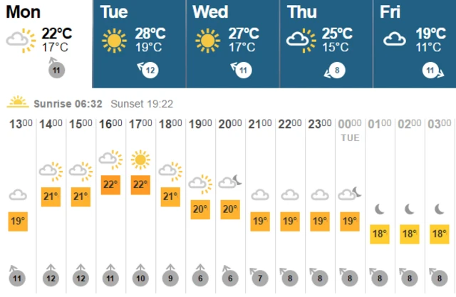 Sunny spells all afternoon, with a longer sunny period at 5 o'clock