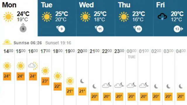 Temperature chart