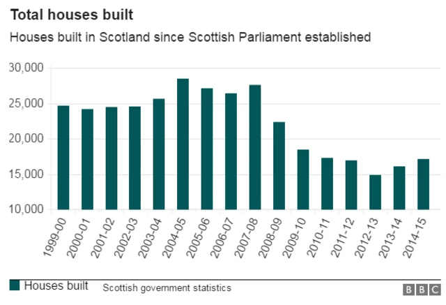 Housebuilding in Scotland