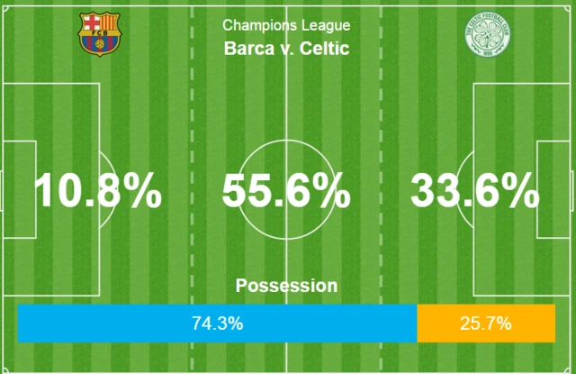 Barcelona v Celtic