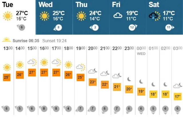 Weather forecast