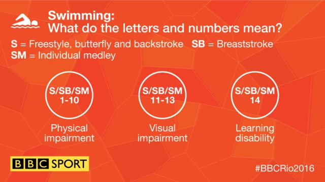 Graphic of Paralympic swimming classifications