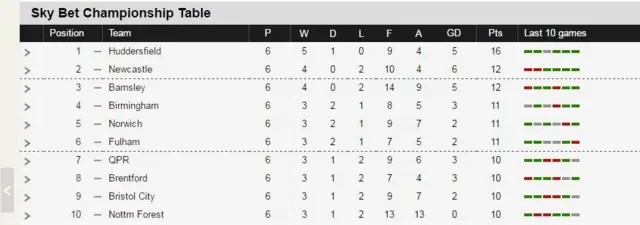 Championship Table