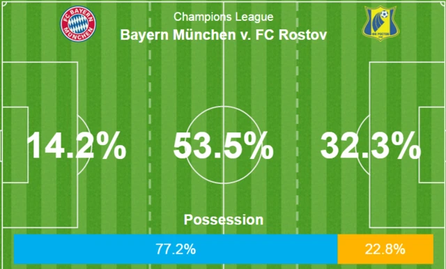 Bayern v Rostov