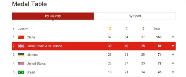 Medal table