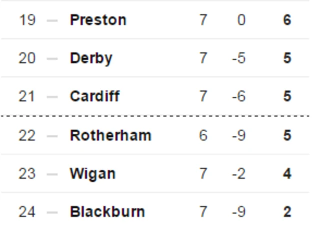 Championship table