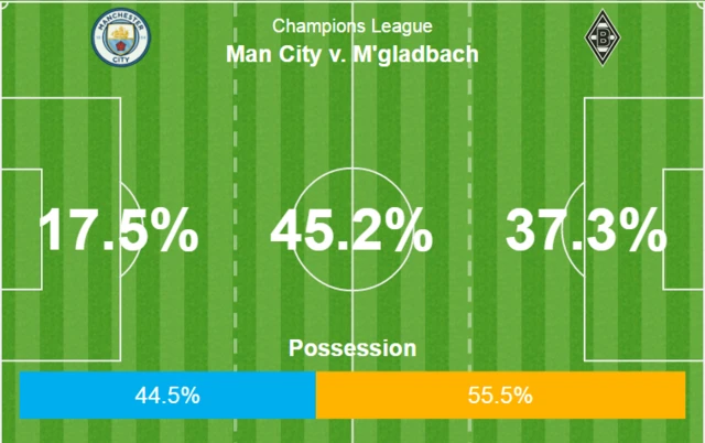 Man City v Borussia Monchengladbach