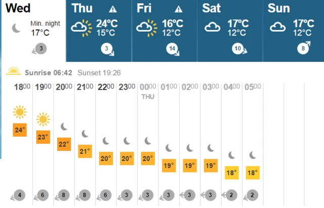 Manchester weather