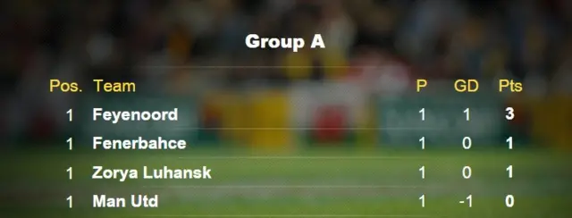 Group A