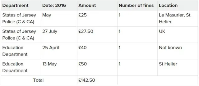 Table showing 2016 figures