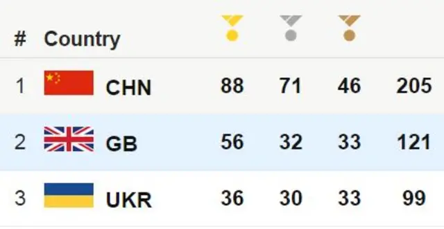 Medal table