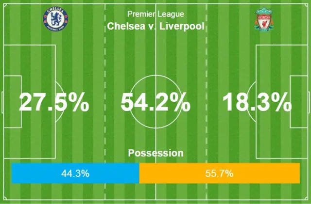 Chelsea v Liverpool
