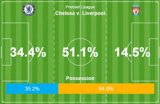 Chelsea 0-1 Liverpool
