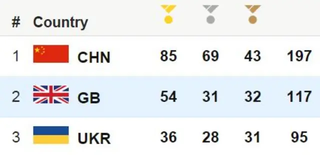Medal table