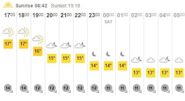 Weather graphic