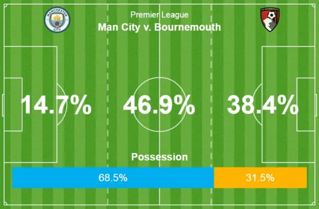 Man City v Bournemouth