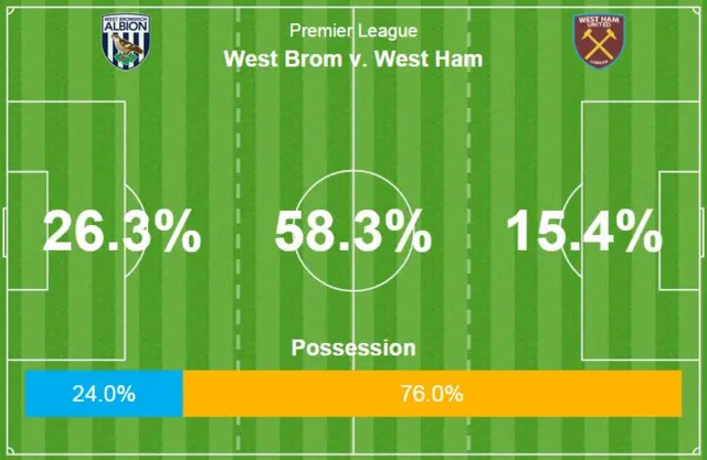 West Brom v West Ham stats