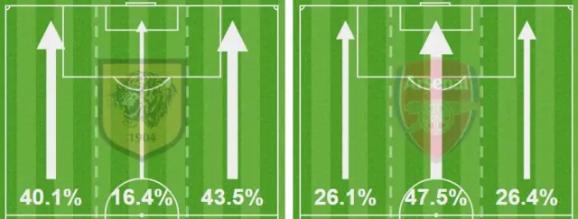 Hull v Arsenal action areas