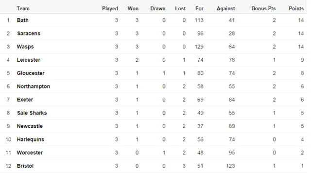 Premiership table