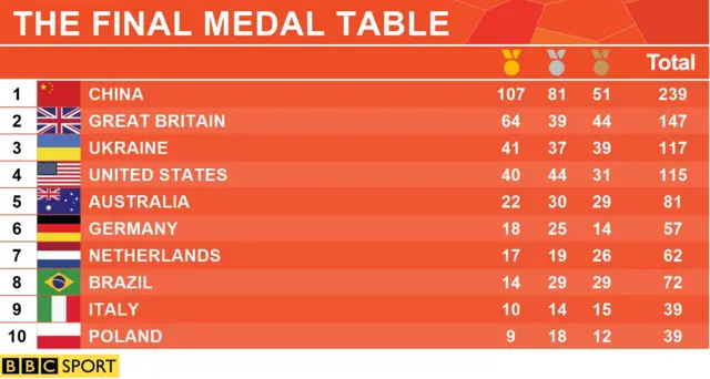 Medal table