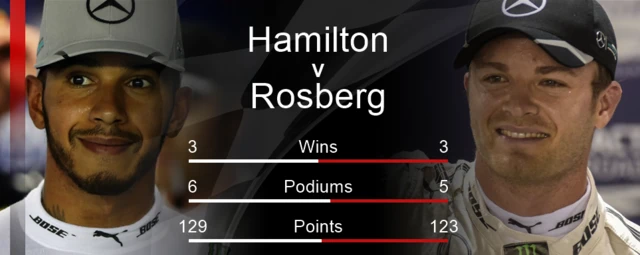 Hamilton v Rosberg