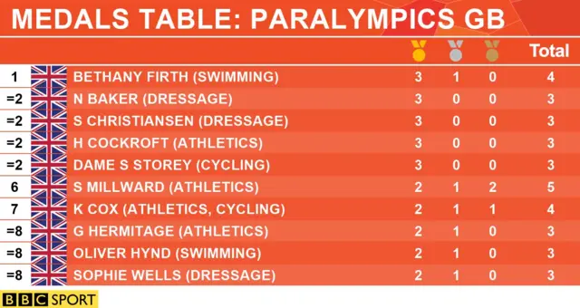 Medals table