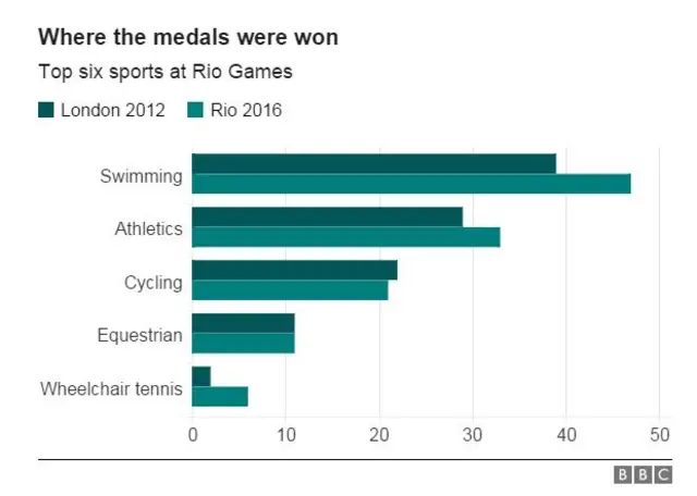 Para GB medal graph