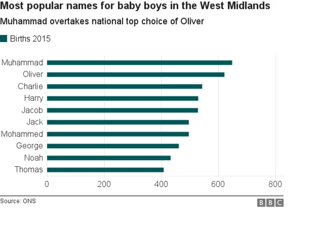 chart showing most popular boys' names