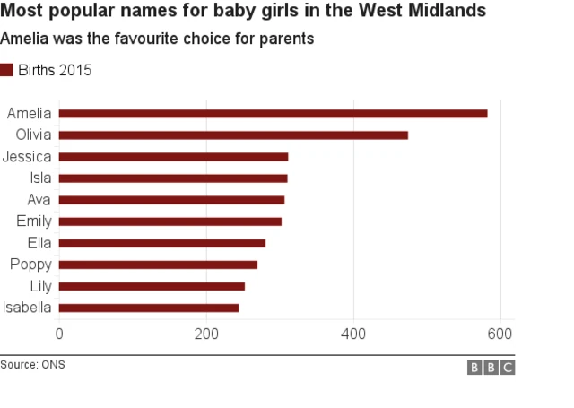 Chart showing most popular girl's names