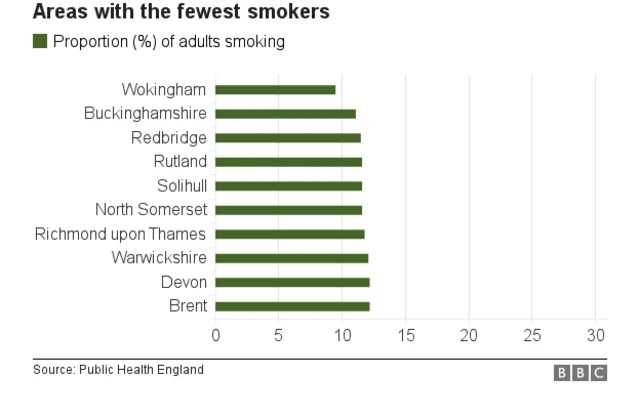 Areas with the fewest smokers 2016