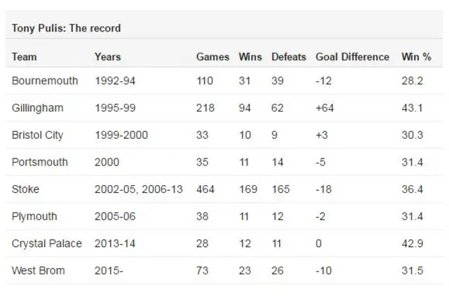 Tony Pulis managing record