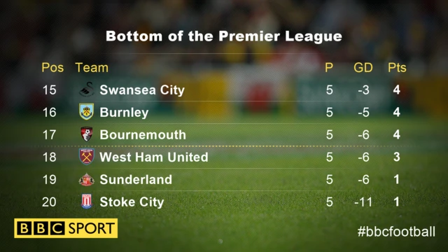 Bottom of the Premier League