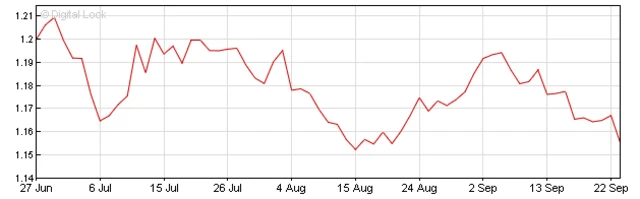 Pound against the euro chart