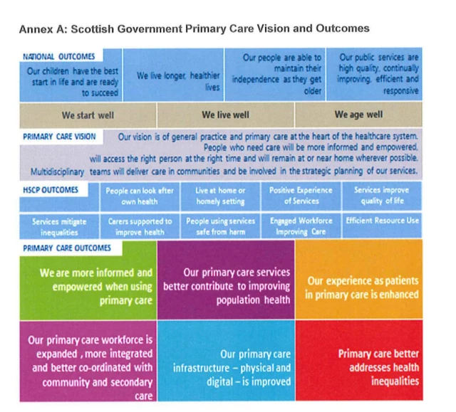 Scottish government primary care vision and outcomes