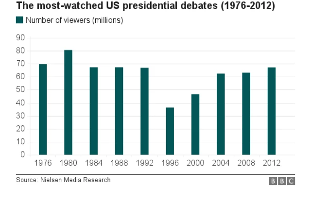 Chart showing numbers of people who watched debates since 1976 - a peak in 1980, and a trough in 1996.